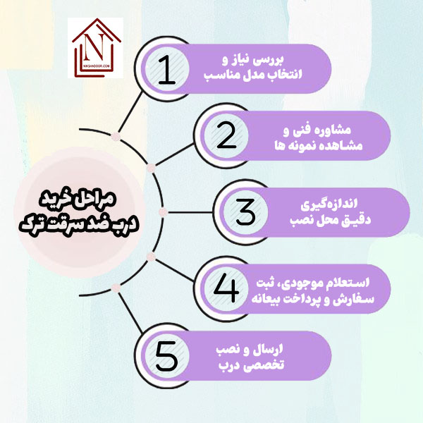 مراحل خرید درب ضد سرقت ترک